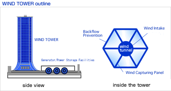 WIND TOWER概略図