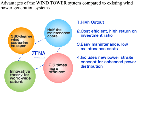 WIND TOWERの特徴
