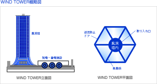 WIND TOWER概略図