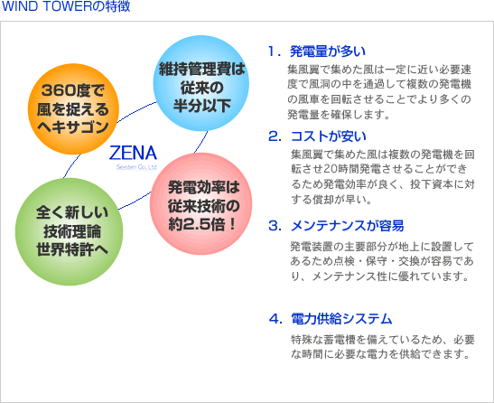 WIND TOWERの特徴