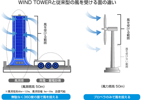 WIND TOWER概略図