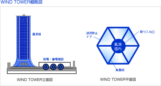 WIND TOWERT}